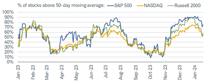 In terms of market breadth, the S&P 500, Nasdaq, and Russell 2000 have rolled over again, following the surge in the percentage of stocks trading above their 50-day moving averages.