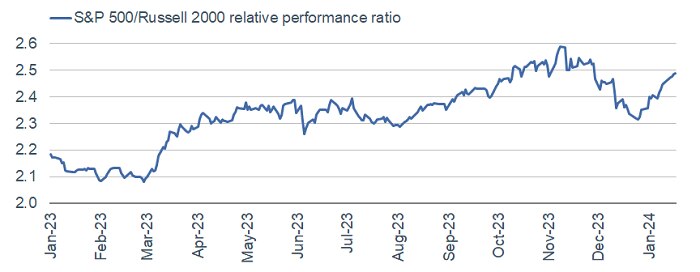 The outperformance of the Russell 2000 was short-lived and has given way to S&P 500 outperformance yet again.