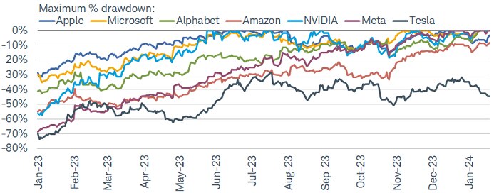 In terms of the current maximum drawdown from recent highs, Amazon and Tesla are down by nearly 17% and 50%, respectively.