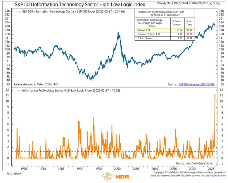 The Information Technology Sector High-Low Logic Index dating back to the 1970s. As of February 27, 2026, the index was slightly down from its recent record high reading. 