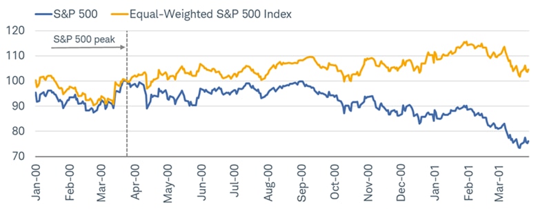 The cap-weighted S&P 500 index compared with the equal-weighted S&P 500 index between January 1st, 2000 and March 30th, 2001. In the first year of the cap-weighted S&P 500's bear market, the equal-weighted S&P 500 had a positive return.