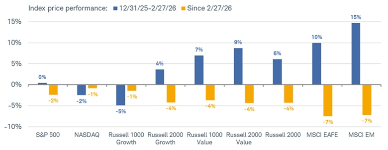 Index price performance between December 31, 2025 and February 27, 2026, compared with performance since February 27, 2026, for a range of indexes including the S&P 500, the Nasdaq, the Russell 2000 and the MSCI Emerging Markets.