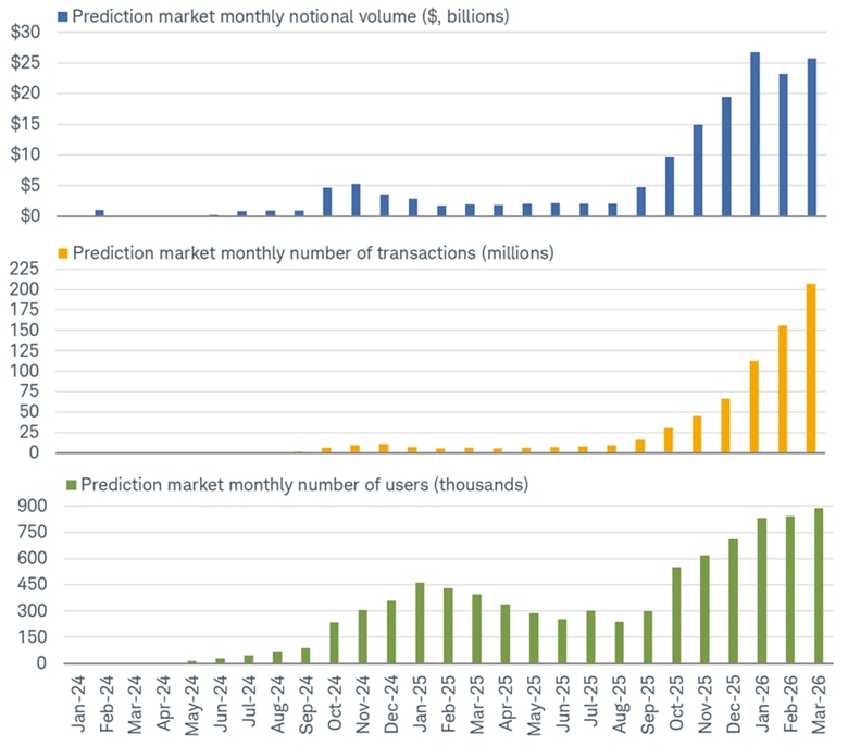 Three bar graphs show that monthly notional volume in the prediction markets has grown to more than $25 billion from zero January 2024 to March 2026, while total transactions have reached more than 200 million and the number of users has grown to nearly 900,000 in the same time period, as of March 31, 2026.