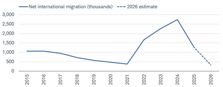 Line chart shows net international migration from December 31, 2015 to December 31, 2025.