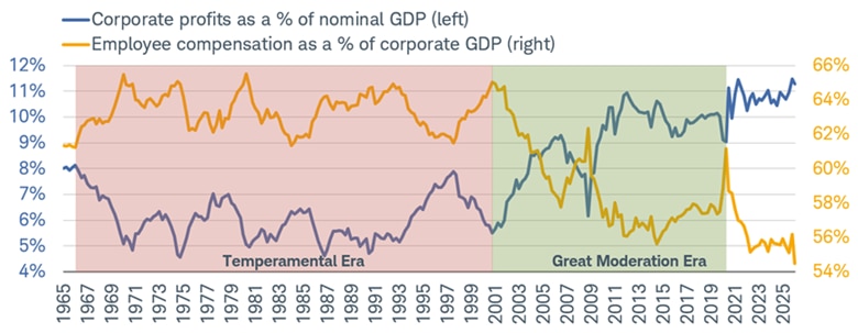 Line chart shows corporate profits as a percentage of nominal GDP and employee compensation as a percentage of corporate GDP from March 31, 1965 to March 31, 2025.
