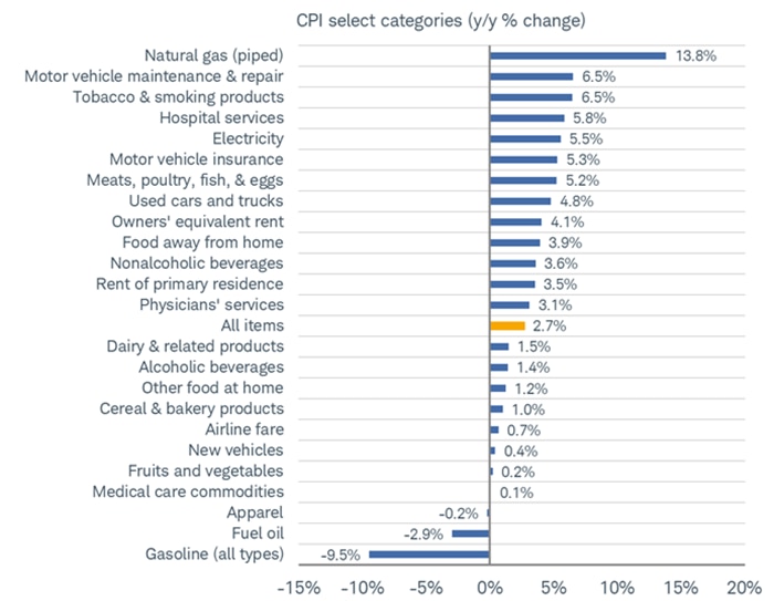 Natural gas, motor vehicle maintenance, tobacco, and hospital services are helping keep CPI y/y elevated; while gasoline and fuel oil are declining.