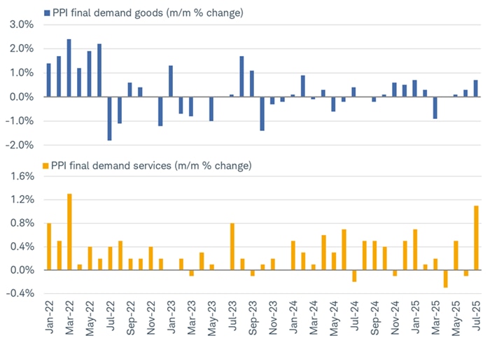 : The increase in the PPI in July was much stronger than CPI, especially on the services side.