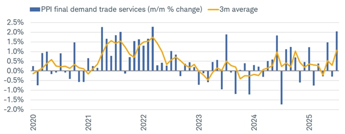 In July, the trade services portion of the PPI rose by 2%, the largest increase since March 2022.