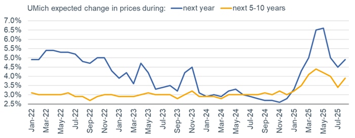 The August update of the University of Michigan's Consumer Sentiment index showed an increase in inflation expectations looking out one, five, and 10 years.
