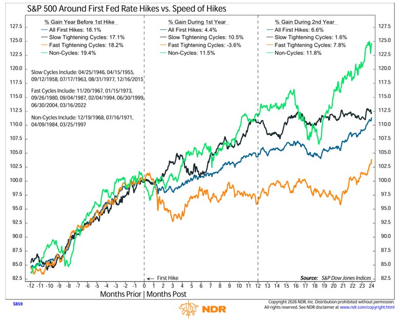 Line chart shows the performance of the S&P 500 around the start of Fed tightening cycles compared to the speed of tightening from April 25, 1946 to September 4, 2026. 