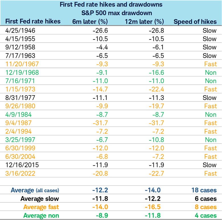 Table shows first Fed rate hikes from 4/25/1946 to 9/4/2026, identifying each cycle as fast, slow, or a non-cycle and comparing the S&P 500’s maximum drawdowns six and 12 months after the first hike.