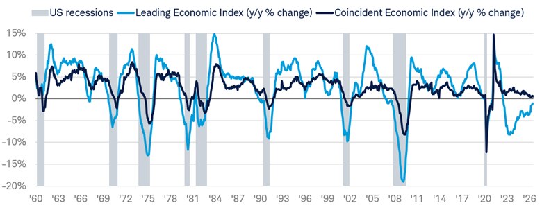 Line chart shows the year-over-year percentage of the Leading Economic Index and Coincident Economic Index from January 31, 1960 to July 31, 2026. 