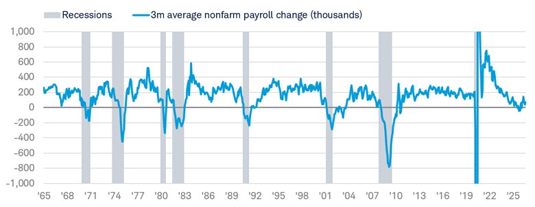 Line chart shows the three-month average of monthly change in nonfarm payrolls from January 31, 1965 to August 31, 2026.