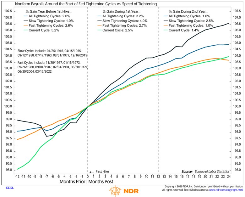 Line chart shows the performance of nonfarm payrolls around the start of Fed tightening cycles compared to the speed of tightening from April 25, 1946 to August 31, 2026.