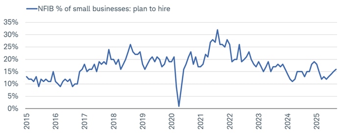 Small businesses have been a bit more optimistic lately in their hiring plans per the National Federation of Independent Businesses' small business optimism report.