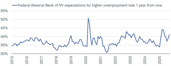 The New York Fed's consumer survey is showing an uptick in consumers' expectations for a higher unemployment rate in the next year.