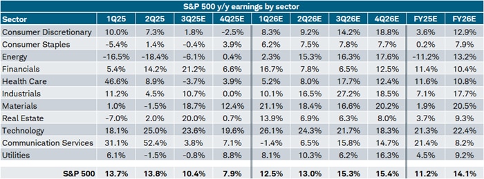 The S&P 500's third quarter "blended" growth rate, which blends existing reports with estimates for remaining reports, is running at more than 10%.
