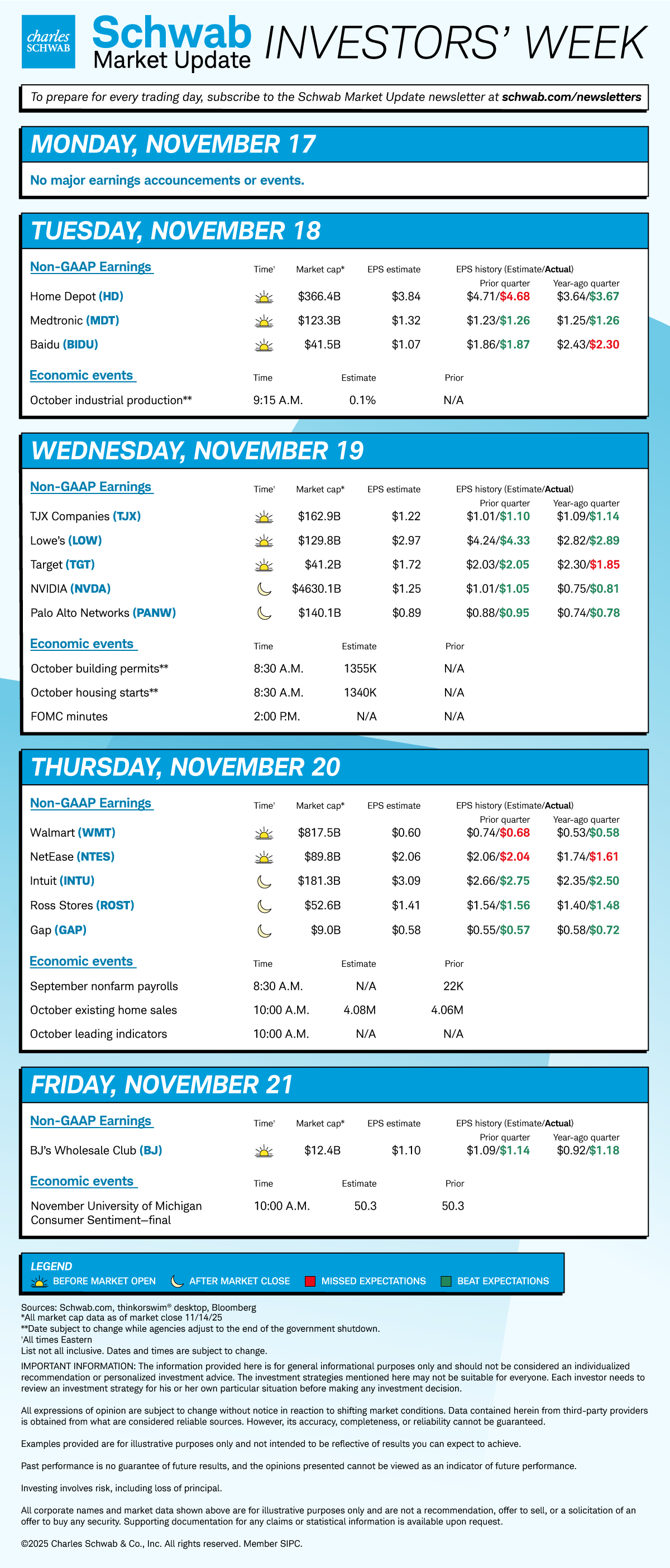 Mon none; Tue HD, MDT, BIDU, Oct industrial production; Wed TJX, LOW, TGT, NVDA, PANW, Oct building permits, housing starts, FOMC minutes; Thu WMT, NTES, INTU, ROST, GAP, Sept nonfarm payrolls, Oct existing home sales and leading indicators; Fri BJ, Nov U Mich consumer sentiment final.