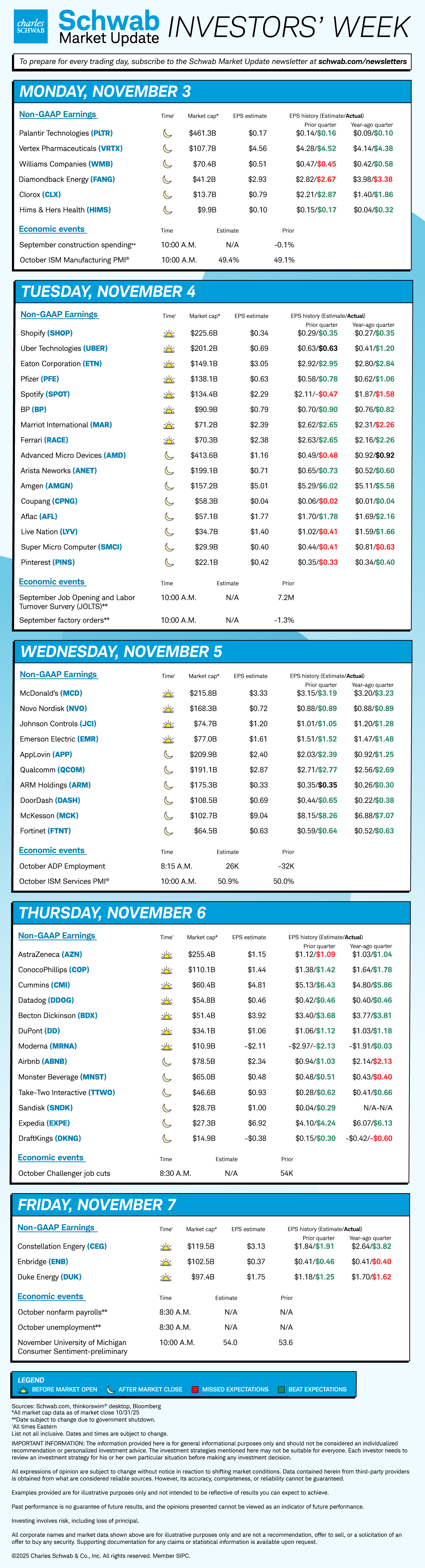 Mon PLTR VRTX Oct ISM Manufacturing PMI; Tues SHOP UBER PFE SPOT BP AMD AMGN CPNG AFL; Wed MCD NVO APP QCOM DASH Oct ADP Employment Oct ISM Services PMI; Thu AZN COP DDOG BDX DD SNDK EXPE DKNG Oct Challenger Job Cuts; Fri CEG ENB DUK Nov U Michigan Consumer Sentiment preliminary.