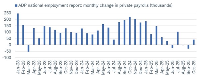 ADP's National Employment Report showed private-sector payrolls up a modest 42k in October.