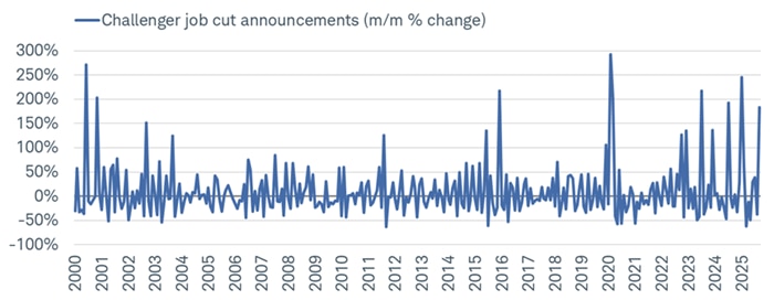 Per Challenger, Gray & Christmas, announced job cuts spiked by 183% month/month to more than 153k in October.