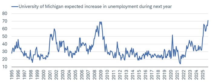 The percentage of consumers expecting higher unemployment in the next year has jumped to a near-record high.