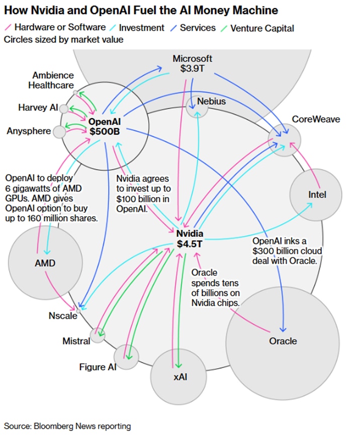 The Bloomberg-created visual lays out the circular financing concerns in the AI ecosystem.