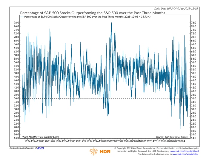 Over the past three months, 36% of the S&P 500's constituents have outperformed the S&P 500 Index.