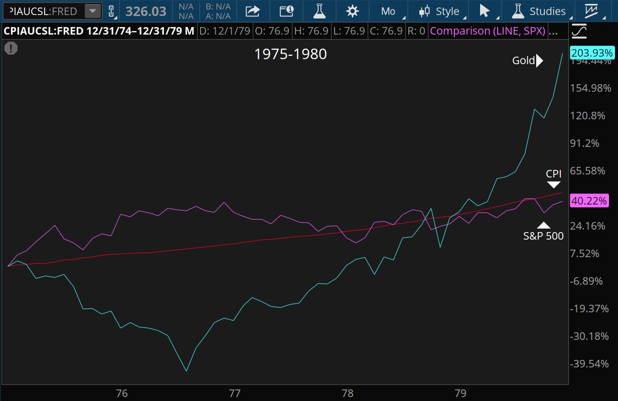 Gold futures, or /GC, rose dramatically from 1975 to 1980, gaining 200% in five years, four to five times more than the CPI and the SPX.