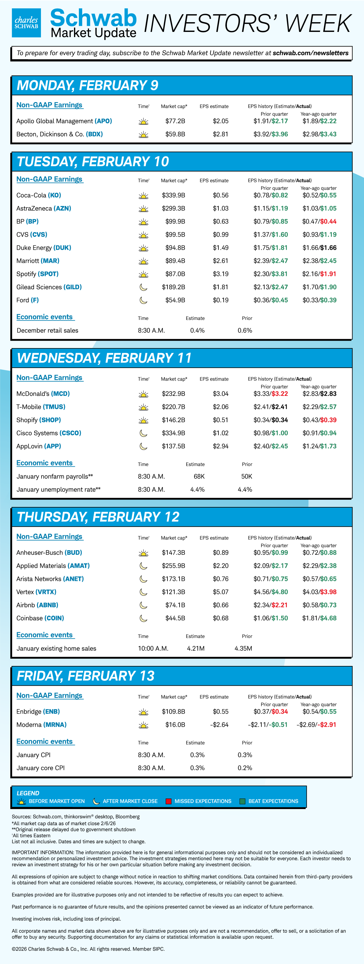 Mon APO, BDX; Tue KO, AZN, BP, CVS, DUK, MAR, SPOT, GLD, F, December retail sales; Wed MCD, TMUS, SHOP, CSCO, APP, January confirm payrolls, unemployment rate; Thu BUD, AMAT, ANET, VRTX, ABNB, COIN, January existing home sales; Fri ENB, MRNA, January CPI, core CPI.