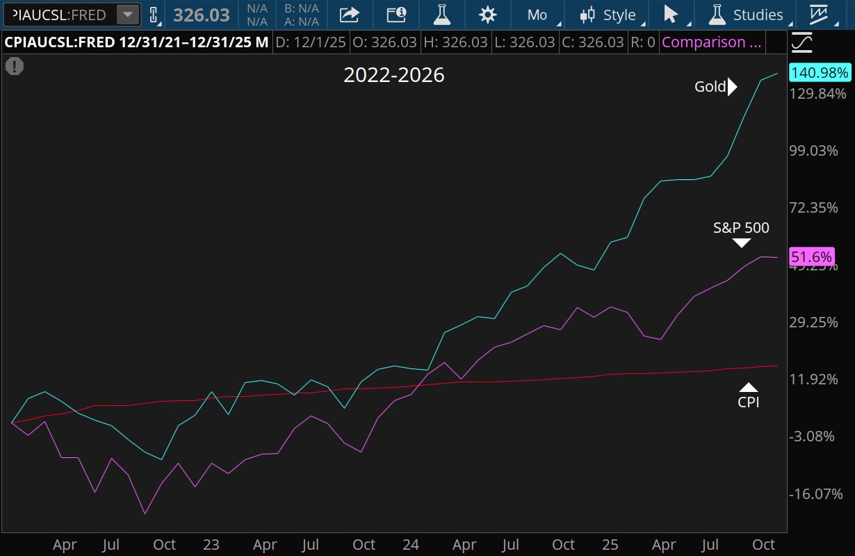 Gold futures, /GC, more than doubled from 2022 to 2026, easily outpacing the SPX and the CPI.