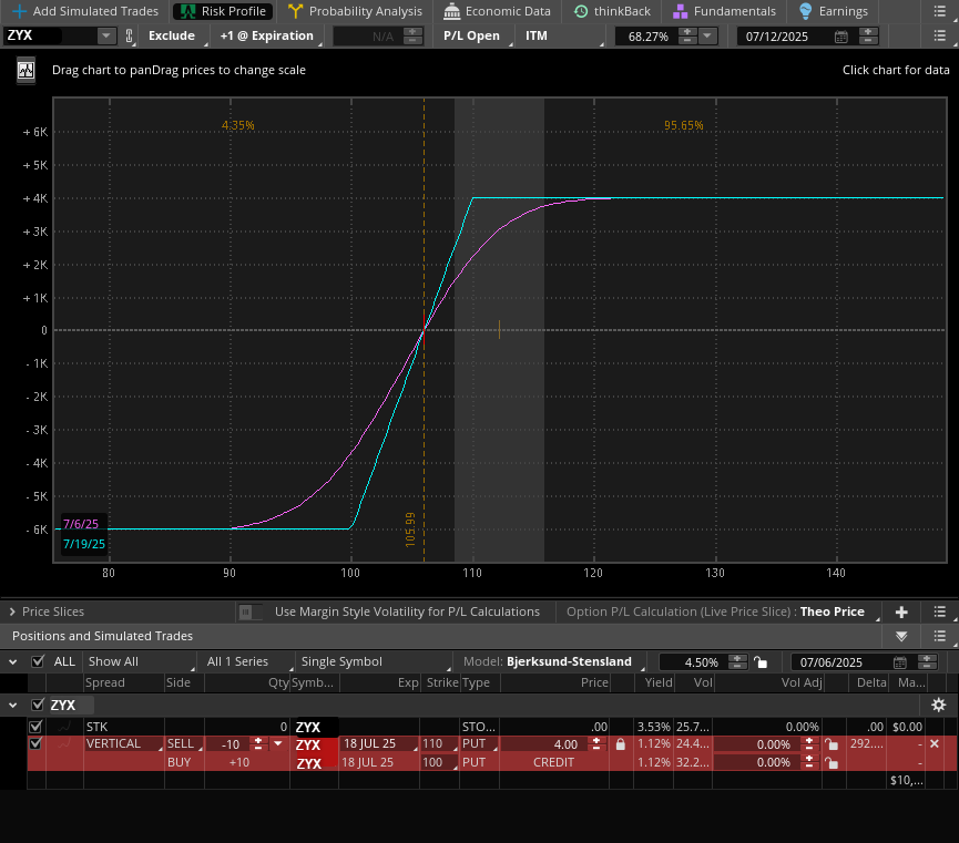 ZYX's risk profile shows a max gain at $4,000, max loss at –$6,000, and extrinsic value represented as a purple line. 