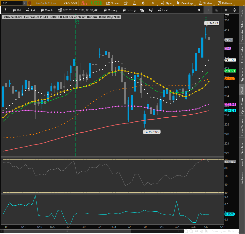 Live Cattle Futures for June (/LEM26)