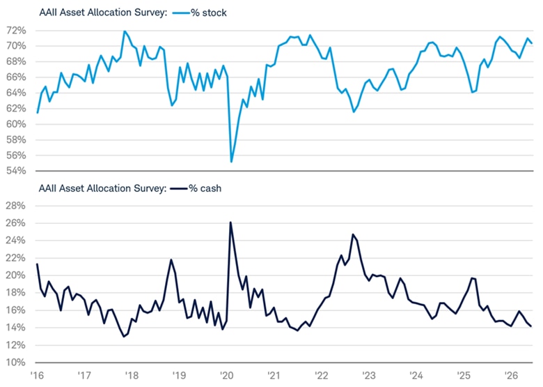 Line chart shows AAII Asset Allocation Survey for stocks and cash from January 31, 2016 to July 31, 2026.