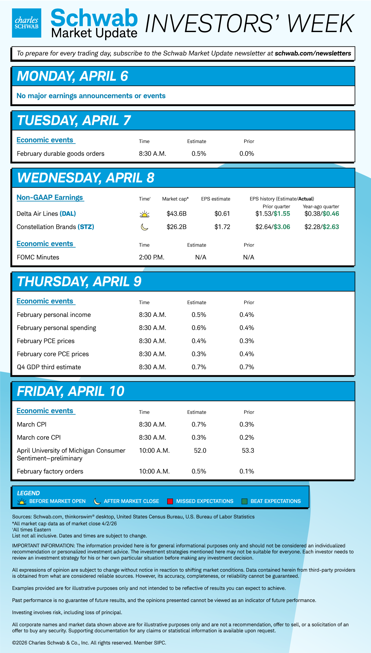 Mon none; Tue February durable goods orders; Wed DAL, STZ, FOMC minutes; The February personal income, personal spending, PCE prices, core PCE prices, Q4 GDP third estimate; Fri March CPI, core CPI, April U of Michigan consumer sentiment preliminary, February factory orders.