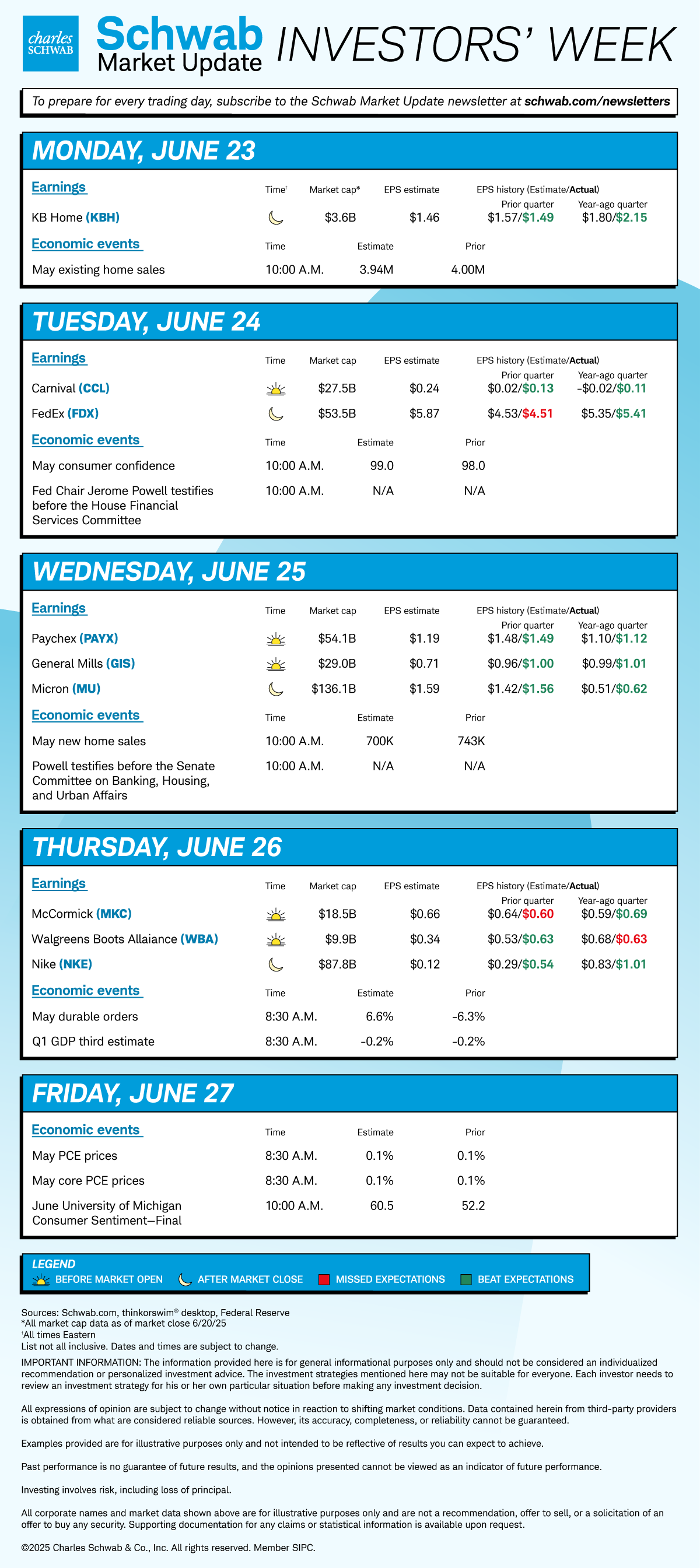Mon KBH, May existing home sales; Tue CCL, FDX, May consumer confidence, Powell House testimony; PAYX, GIS, MU, May new home sales, Powell Senate testimony; MKC, WBA, NKE, May durable orders, Q1 GDP 3rd est; May PCE, June U Mich Consumer sentiment.