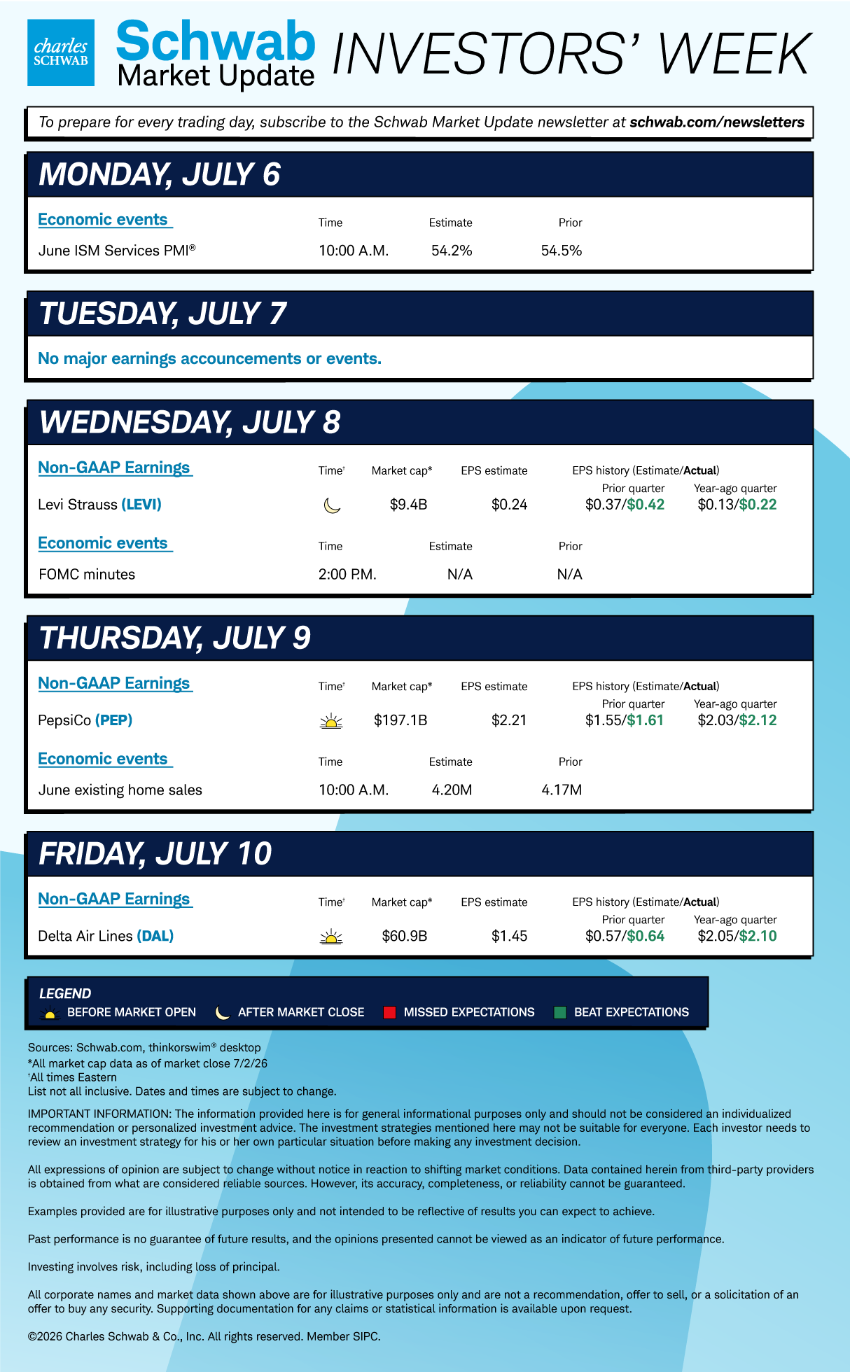 Mon June ISM Services PMI; Tue none; Wed LEVI, FOMC minutes; Thu PEP, June existing home sales; Fri DAL. 