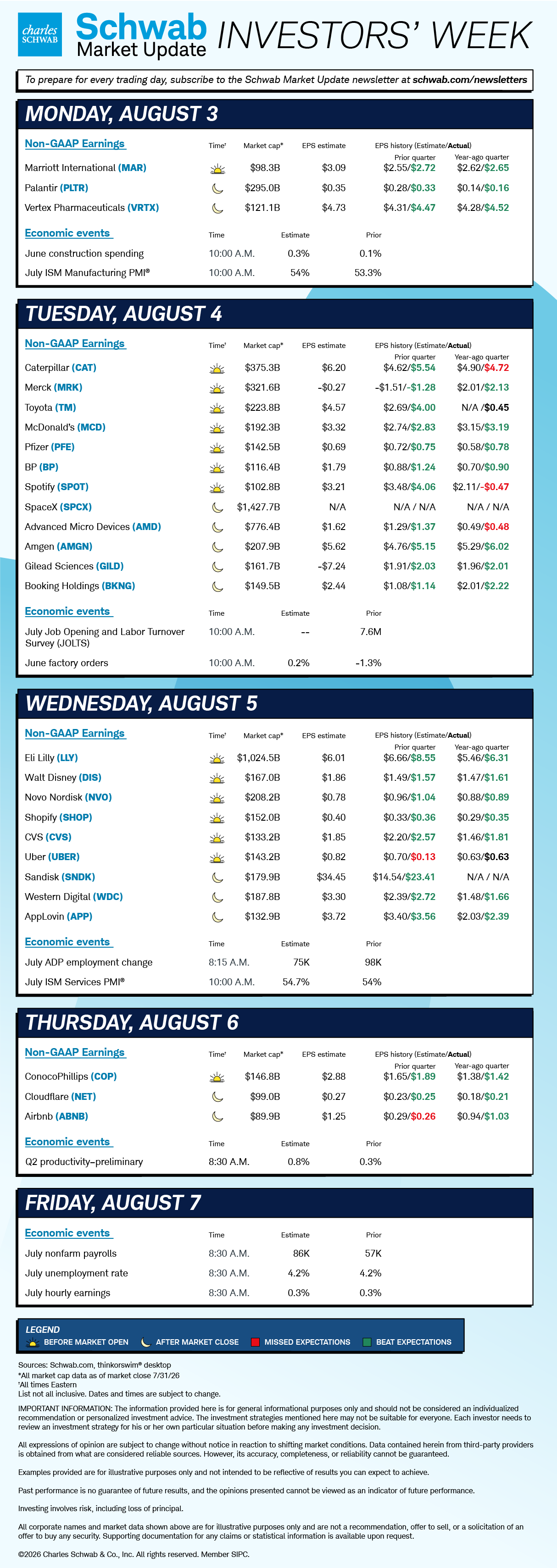 Mon June construction spending, July ISM Manufacturing PMI, MAR, PLTR, VRTX; Tue July Job Opening and Labor Turnover Survey, CAT, MRK, TM, MCD, PFE, BP, SPOT, SPCX, AMD, AMGN, GILD, BKNG; Wed ADP nonfarm employment, July ISM Services PMI, LLY, DIS, NVO, SHOP, CVS ,UBER, SNDK, WDC, APP; Thu Q2 preliminary productivity, COP, NET, ABNB; Fri July nonfarm payrolls, unemployment and hourly earnings. 