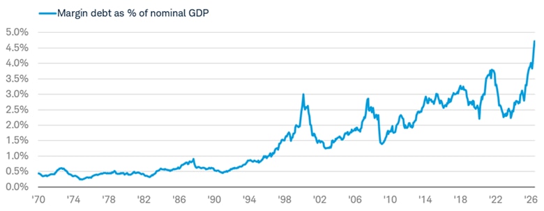 Line chart shows margin debt as a percentage of nominal GDP from January 31, 1970 to June 30, 2026.