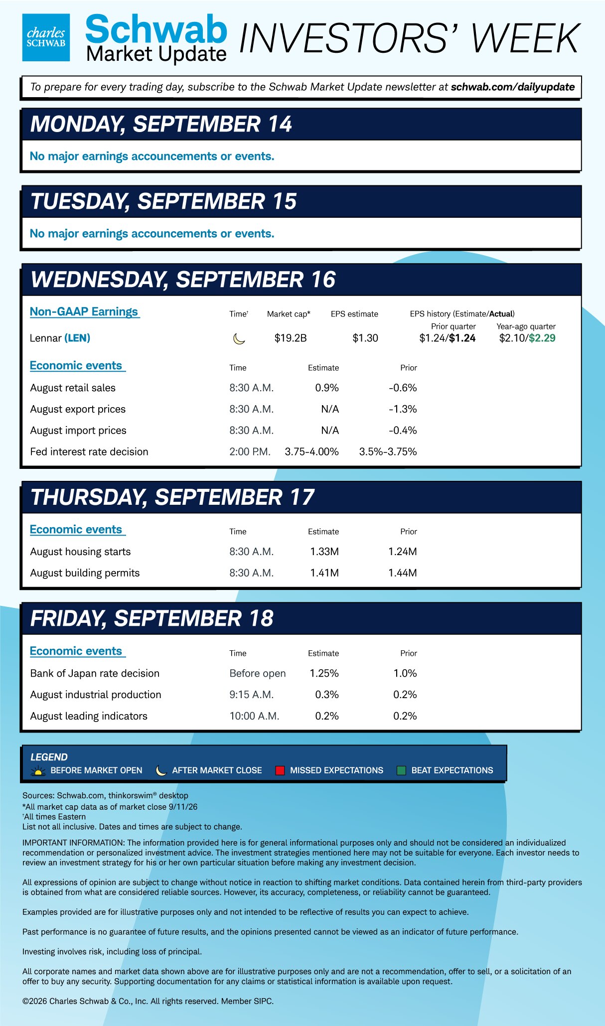 Mon none; Tue none; Weds LEN, August retail sales, export prices and import prices, Fed interest rate decision; Thu August housing starts and building permits; Fri Bank of Japan rate decision, industrial production, leading indicators. 