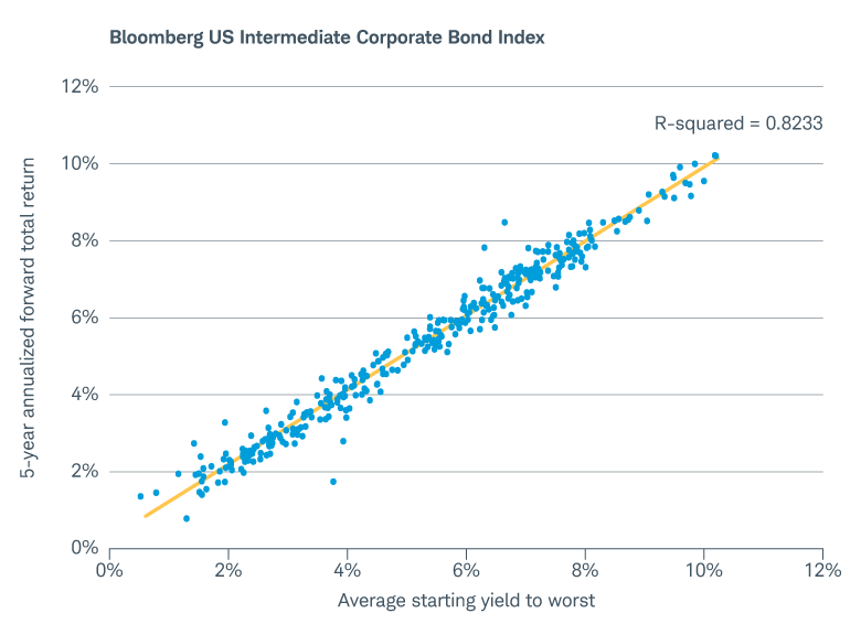 Scatter plot chart showing monthly starting yields and subsequent five-year annualized total returns for the Bloomberg US Intermediate Corporate Bond Index for a 35-year period ending July 31, 2025. A regression line slopes from lower left to upper right, demonstrating the trend between the two measurements. An R-squared value is shown as 0.8233.