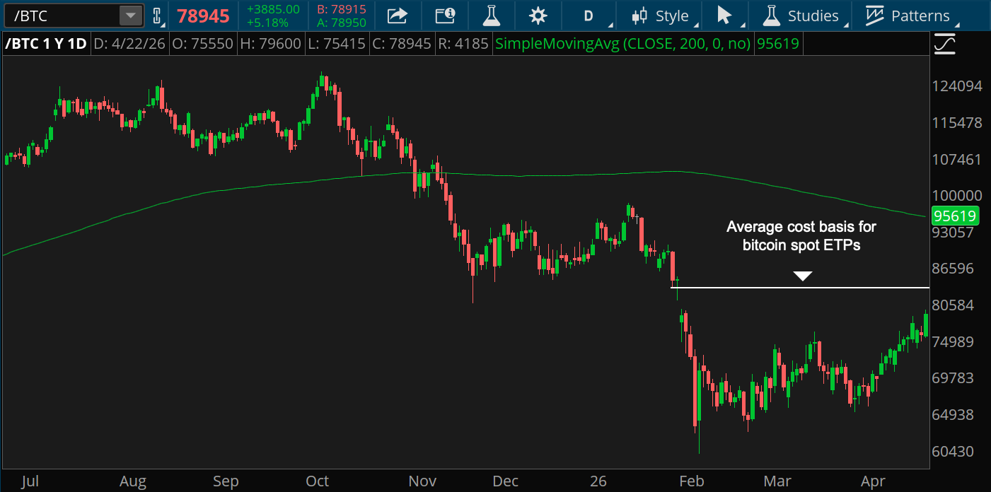 Bitcoin futures have rallied to the highest level in nearly three months, breaking above the 50-day moving average. But it could face resistance around $83,000, the average cost basis for spot bitcoin exchange-traded products. Above that is the 200-day moving average.