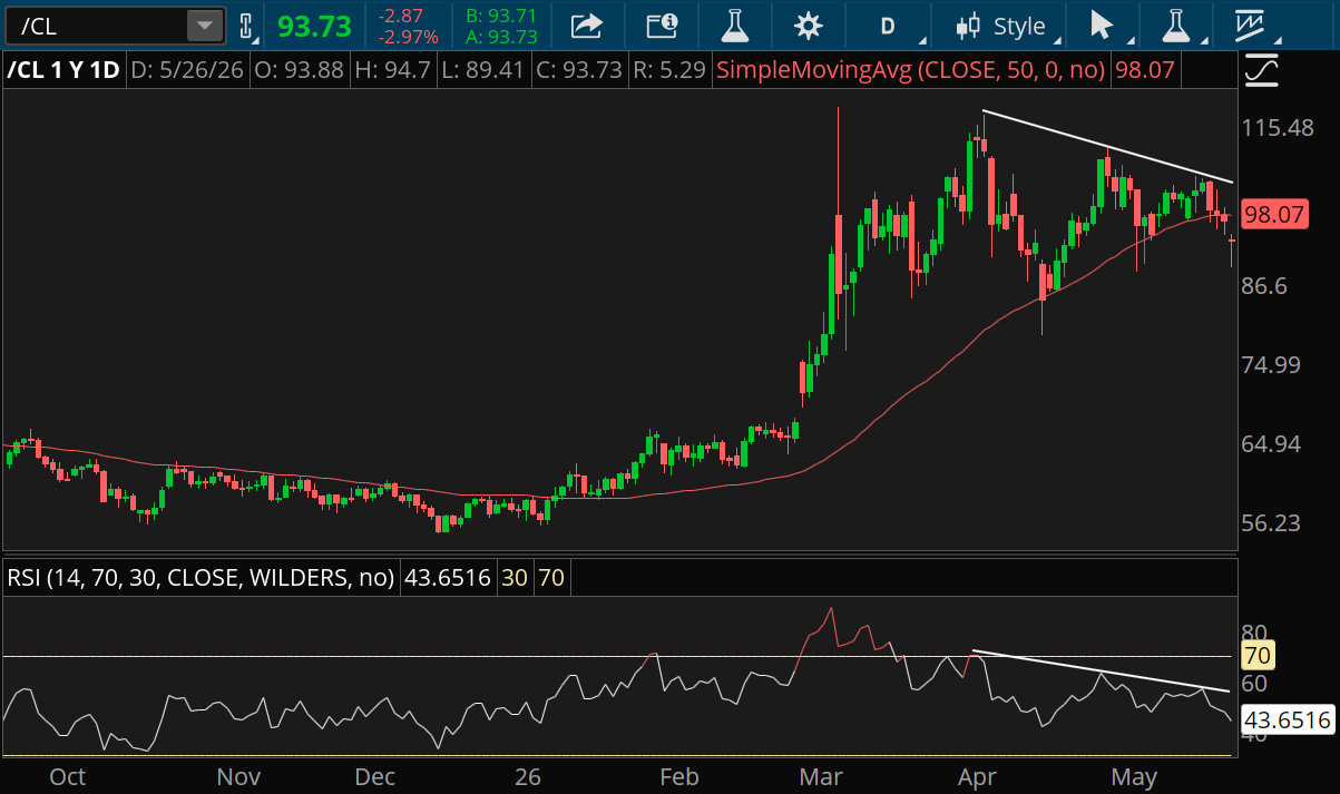 WTI crude oil rose from around $70 in March to a above $115 in April. Since, WTI has traded at around $98 to $100, but as low as about $85 and above $100. RSI rose above 80 in March, fell to about 70 in April, and has moved between 40 and 60 since.