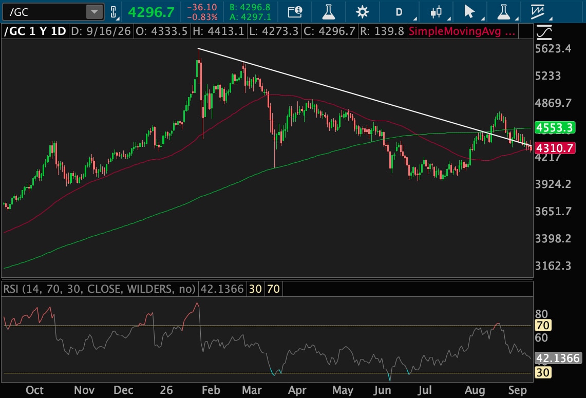Gold rose as high as $5,600 intraday in January, before falling below $4,000 in July. It rose above the 200-day MA and a long-term downtrend trendline to $4,700, then pulled back to around $4,300 by Wednesday, near the 50-day MA.