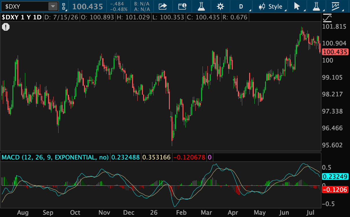 The U.S. Dollar Index hit about 101 in late June before falling to around 100.435. The 2026 low in February was around 96, and it has since traded in that range. The MACD numbers are .23249, 0.353166, -0.120678, and 0. 