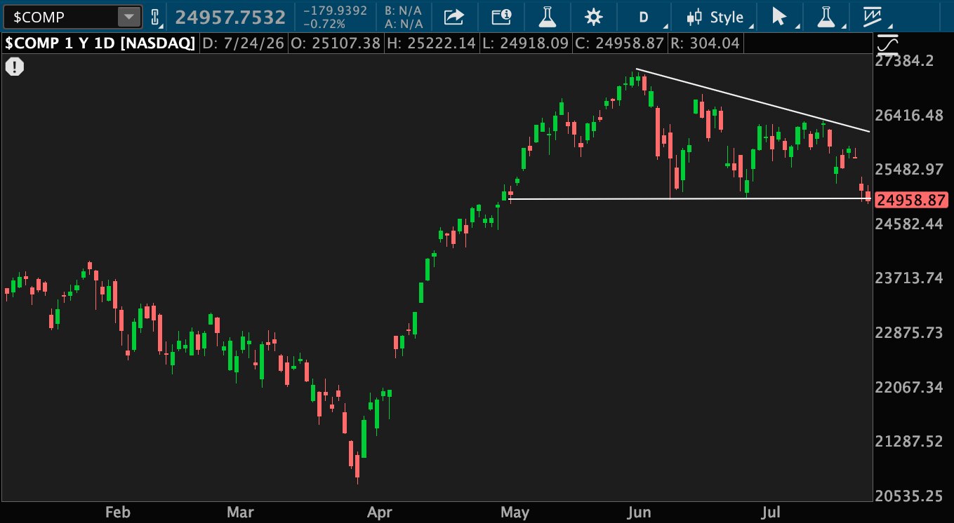 The Nasdaq rose from below 22,000 in April to above 26,000 in May. It dipped to about 25,000 twice in the past two months but rebounded to around 26,500 before closing just below that level on Friday. Two white lines form a wedge around those levels.