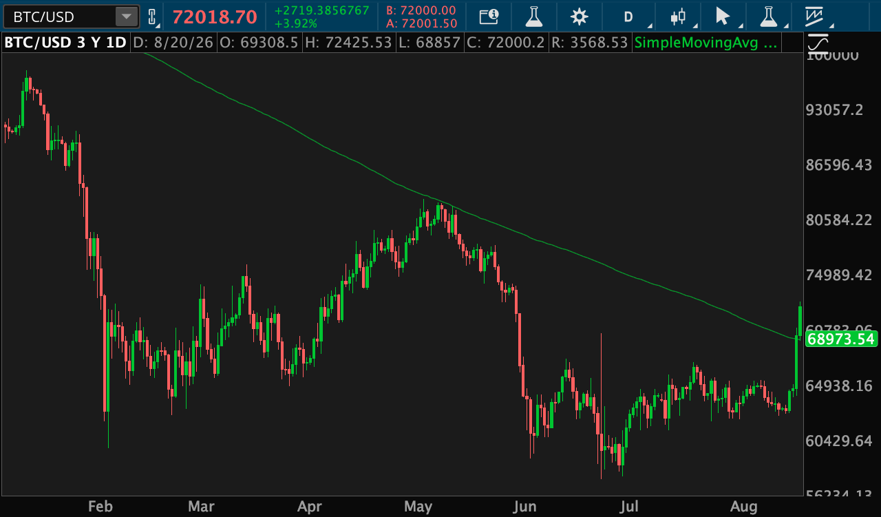 Bitcoin (BTC/USD—candlesticks) broke out of a narrowing trading range Wednesday, hitting the highest level in more than two months, topping its 200-day moving average (green line) in overnight trading.