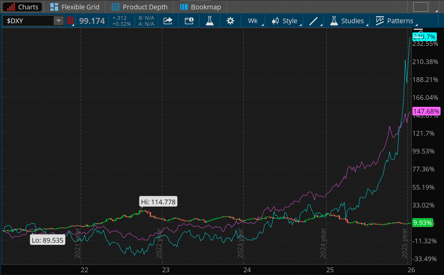 Over the last five years, the U.S. dollar index is up just under 10%, while gold is up 147% and silver has risen 239%.