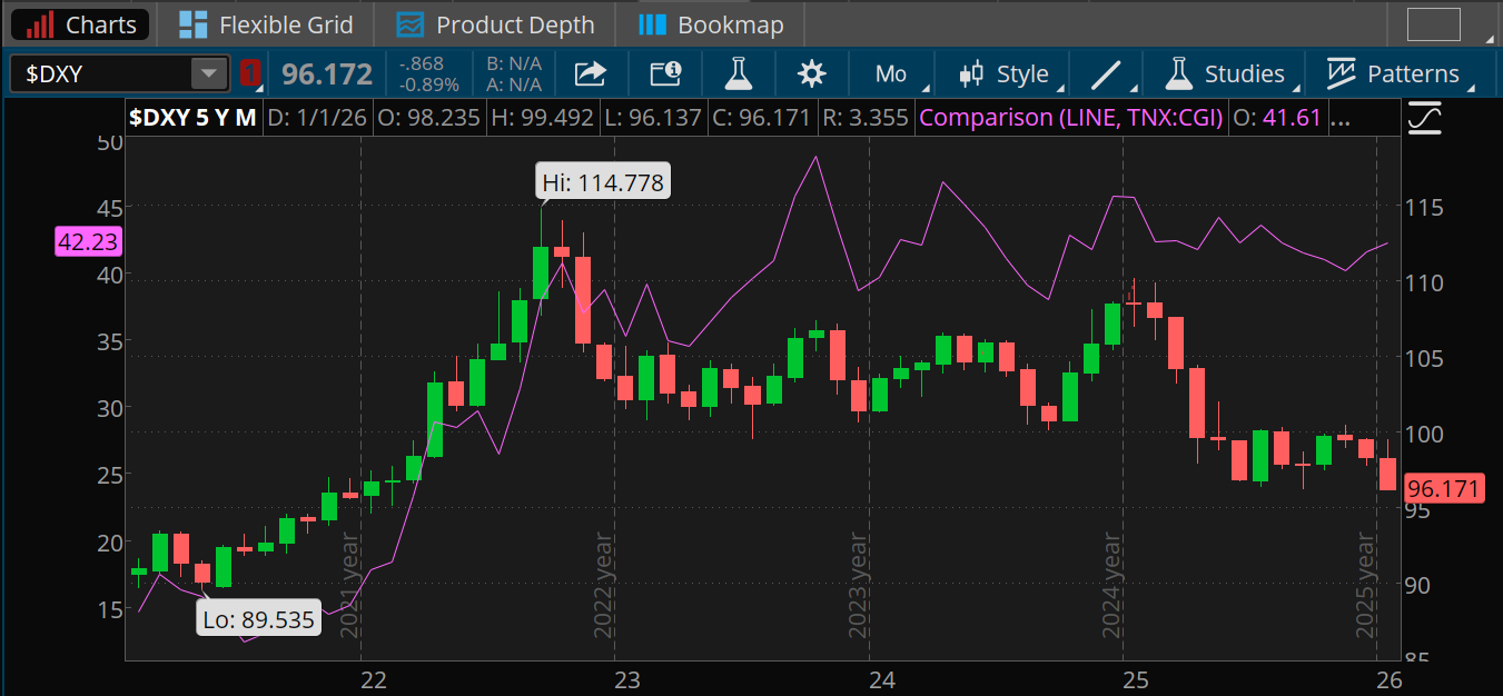 The U.S. Dollar Index slid yesterday to just above 96, the lowest it's been since early 2022. This corresponds with a 10-year note yield of 4.2%. When the dollar last regularly traded this low, the 10-year yield was under 1.8%.