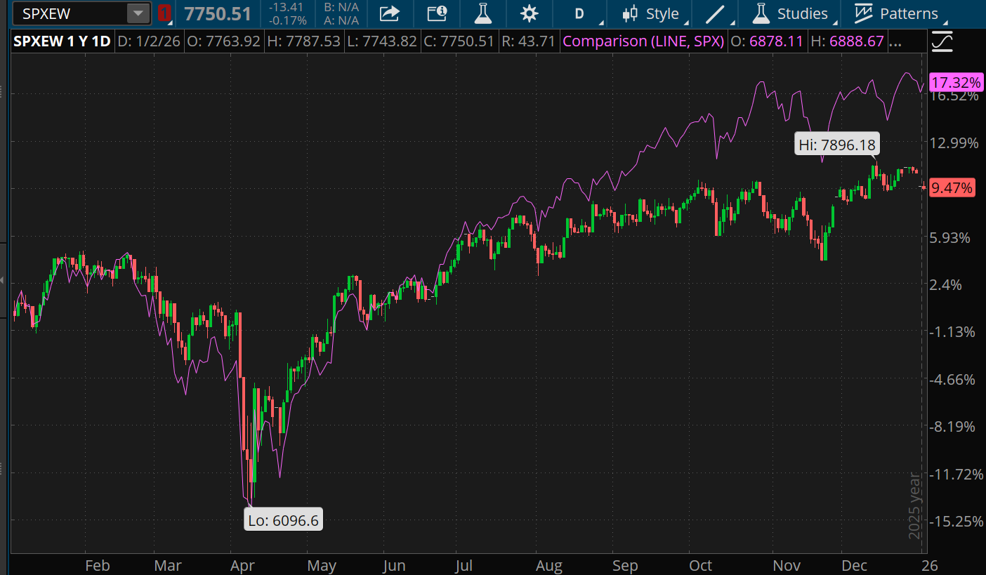 The S&P 500 Equal-Weight Index rose around 9.4% over the last year, below the 16% gain of the S&P 500 index.